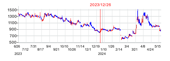 2023年12月26日 15:13前後のの株価チャート
